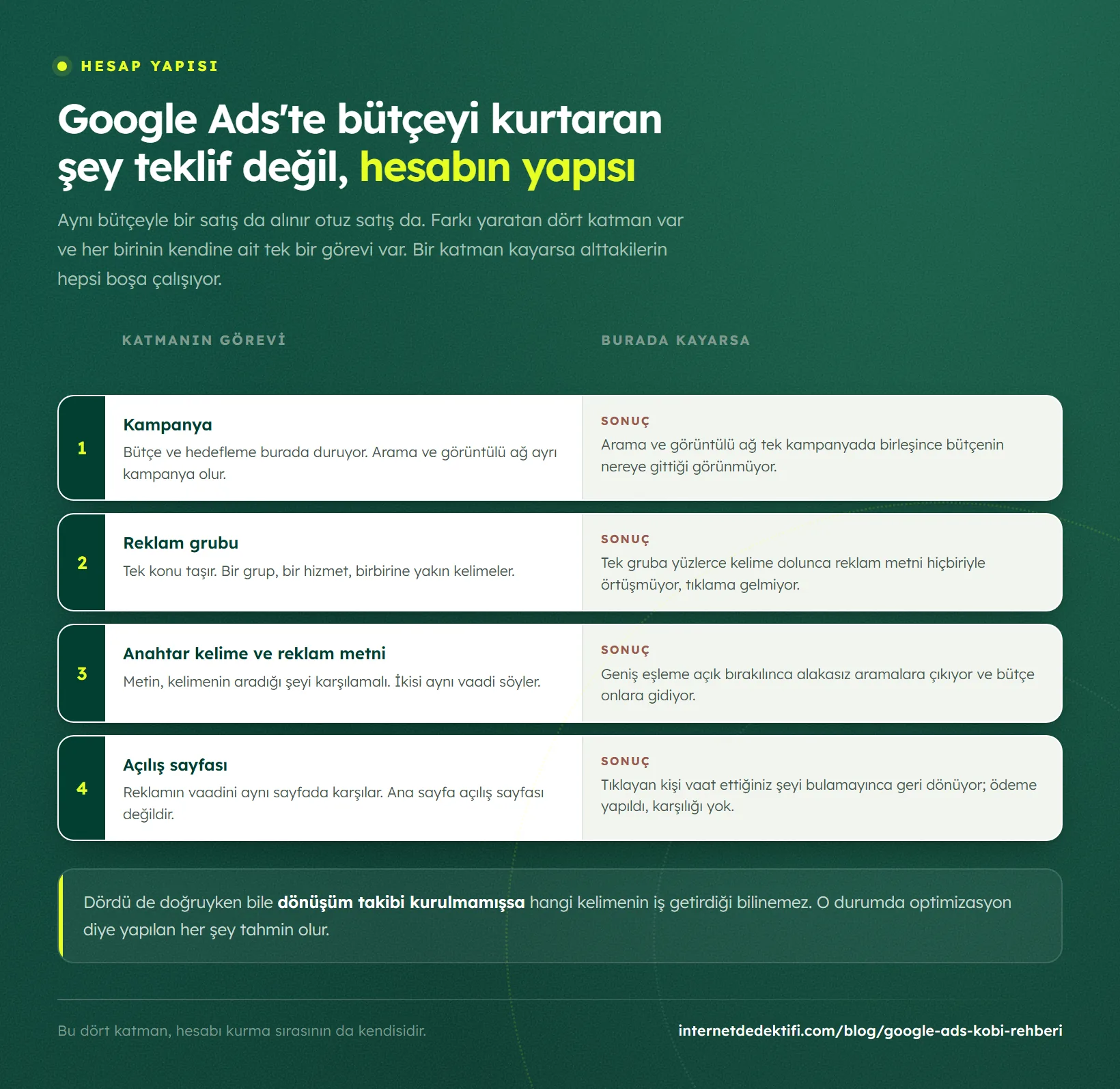Google Ads hesabının dört katmanı ve her katmanda yapılan hatanın bütçeye yansıması: kampanya, reklam grubu, anahtar kelime ve reklam metni, açılış sayfası