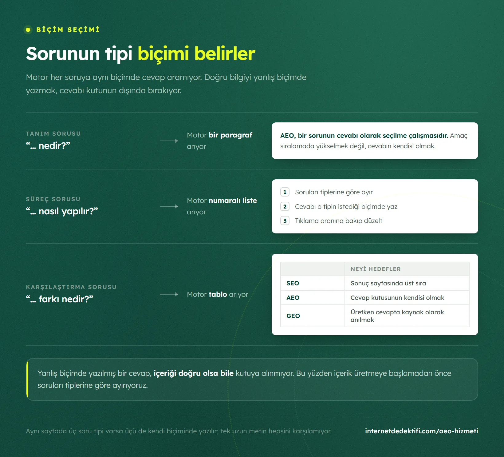 Soru tipine göre motorun aradığı cevap biçimini gösteren şema: tanım sorusunda paragraf, süreç sorusunda numaralı liste, karşılaştırma sorusunda tablo