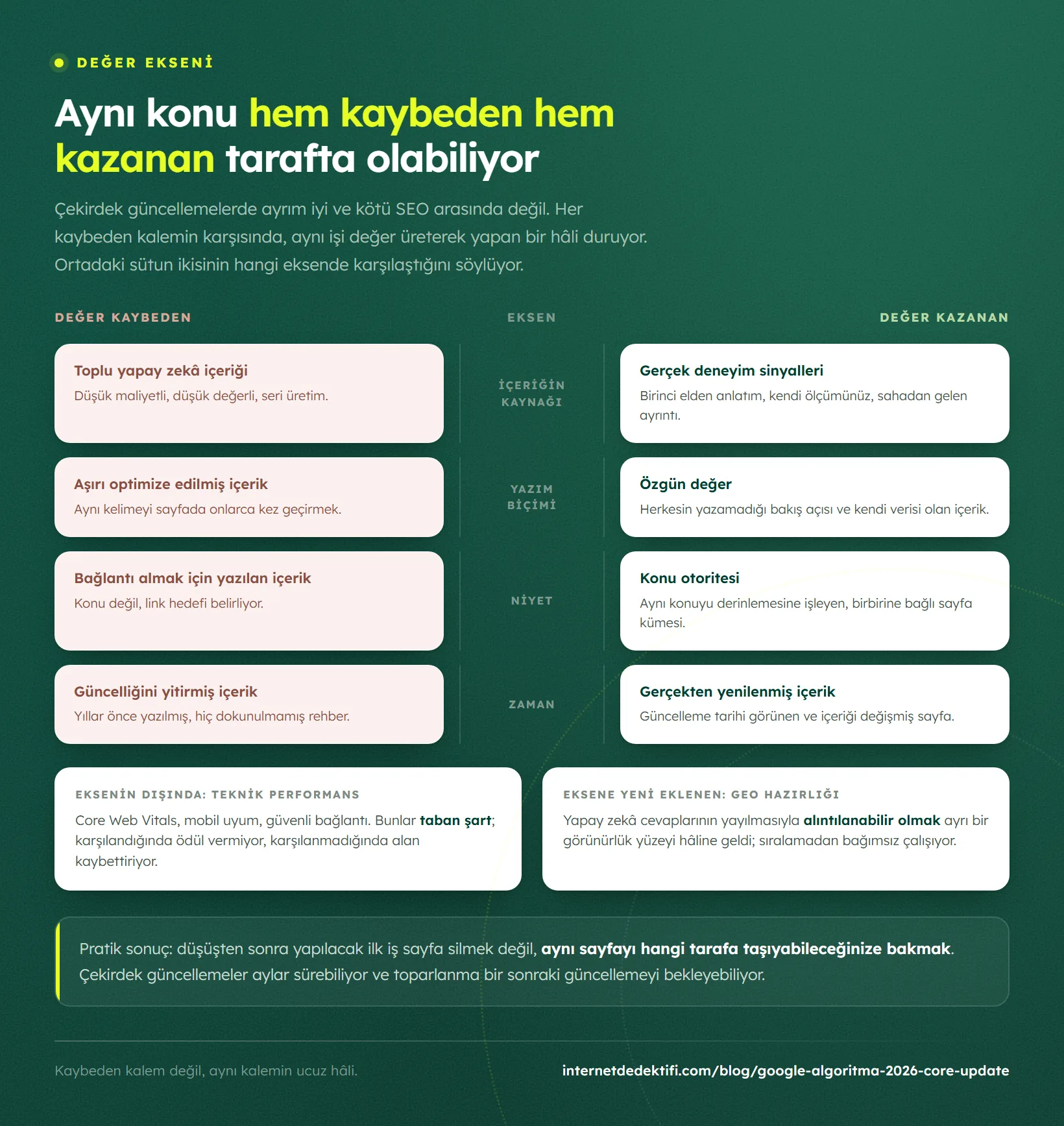 Değer kaybeden ve değer kazanan kalemlerin aynalı eksende dört çift hâlinde karşılaştırması: içeriğin kaynağı, yazım biçimi, niyet ve zaman eksenleri; altında eksenin dışında kalan teknik performans ile yeni eklenen GEO hazırlığı