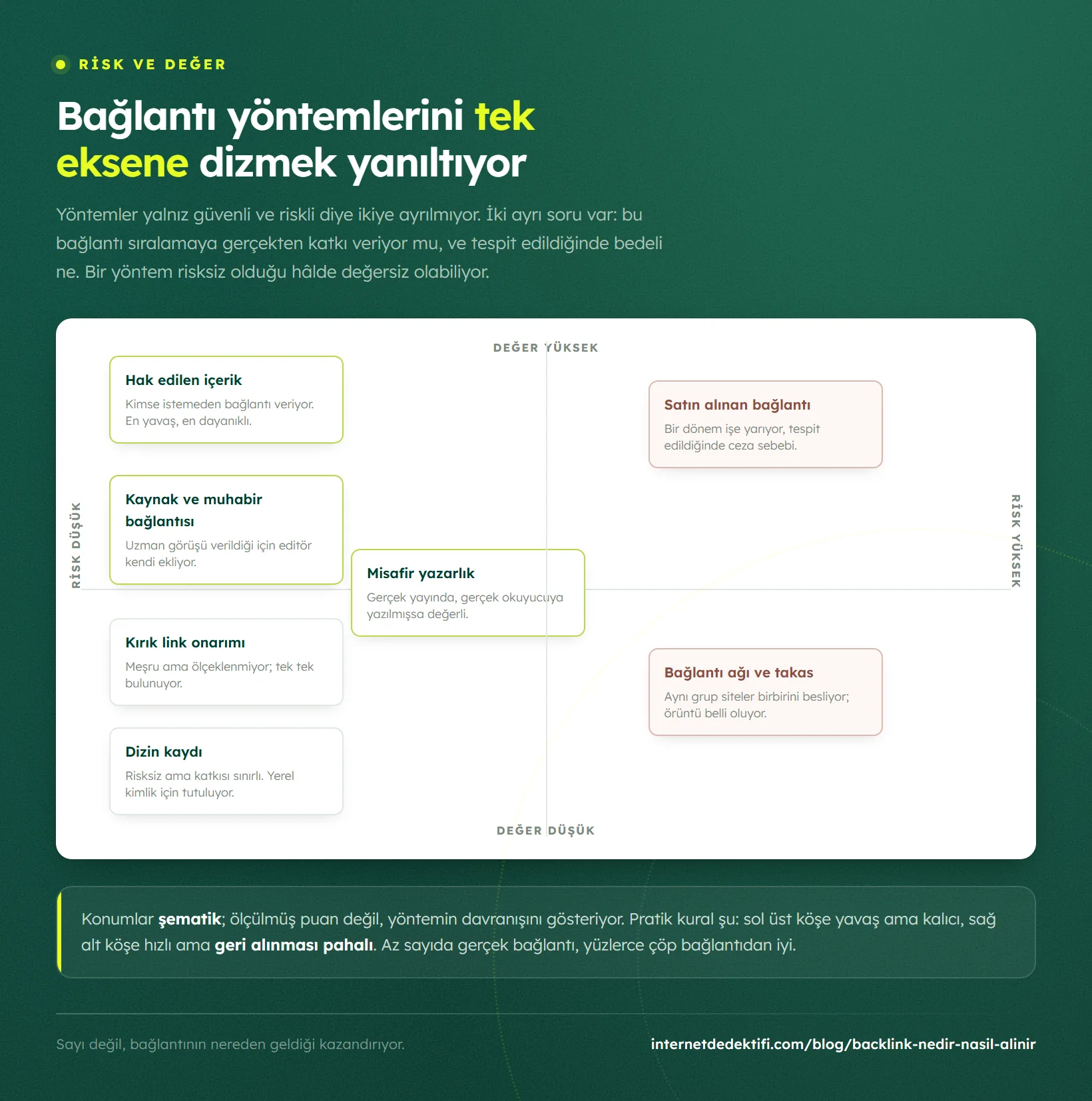 Bağlantı kazanma yöntemlerinin risk ve değer eksenlerine göre yerleştirildiği matris: sol üstte hak edilen içerik ile kaynak ve muhabir bağlantısı, sağ üstte satın alınan bağlantı, sol altta dizin kaydı, sağ altta bağlantı ağı ve takas; eksenlerde sayı yok