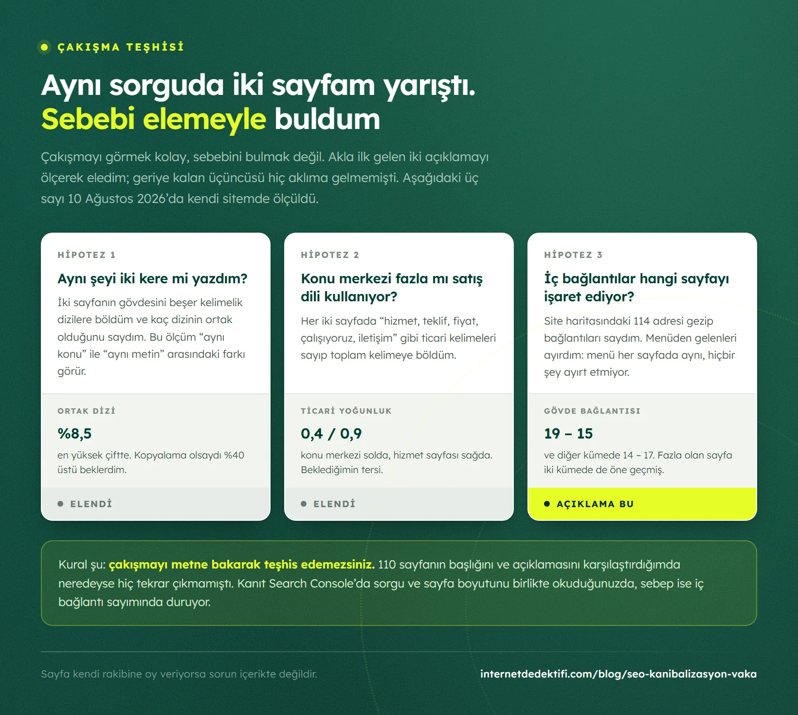 Üç sütunlu eleme tablosu: aynı şeyi iki kere mi yazdım, konu merkezi fazla mı satış dili kullanıyor ve iç bağlantılar hangi sayfayı işaret ediyor; her sütunda ölçüm sonucu ve hüküm damgası, ilk ikisi elendi, üçüncüsü açıklama olarak işaretli