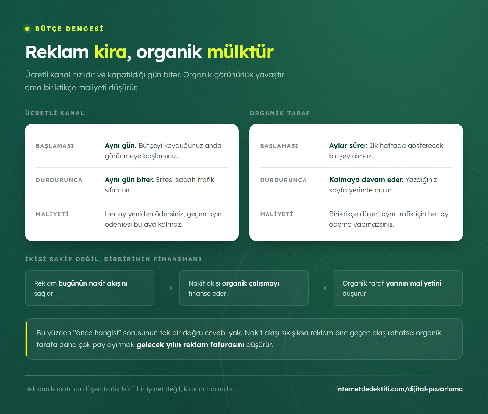 Ücretli kanal ile organik tarafın başlama, durdurma ve maliyet davranışını karşılaştıran tablo ve ikisinin birbirini finanse ettiği akış