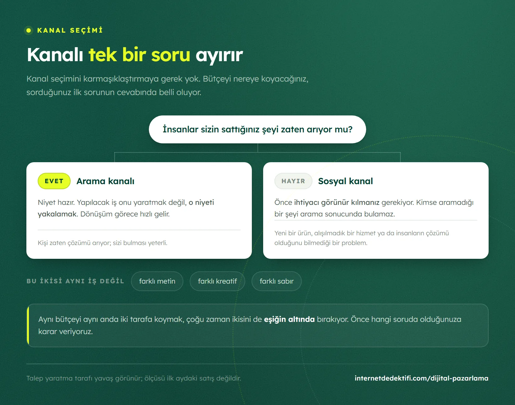 Kanal seçimini tek soruya bağlayan karar şeması: insanlar aradığı için arama kanalı, aramadığı için sosyal kanal