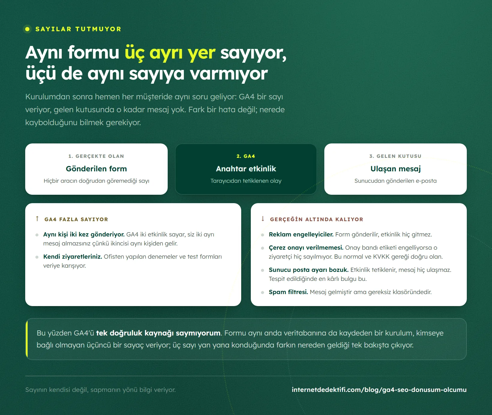 Aynı form gönderimini sayan üç yer yan yana: gerçekte olan, GA4 anahtar etkinliği ve gelen kutusu; altında GA4 fazla saydıran iki sebep ile gerçeğin altında kalmasına yol açan dört sebep
