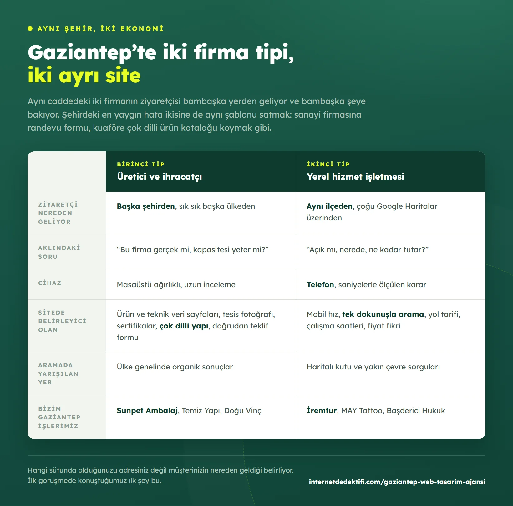 Gaziantep'te üretici firma ile yerel hizmet işletmesinin site ziyaretçisinin nereden geldiğini, neye baktığını ve hangi sayfa yapısını gerektirdiğini karşılaştıran şema
