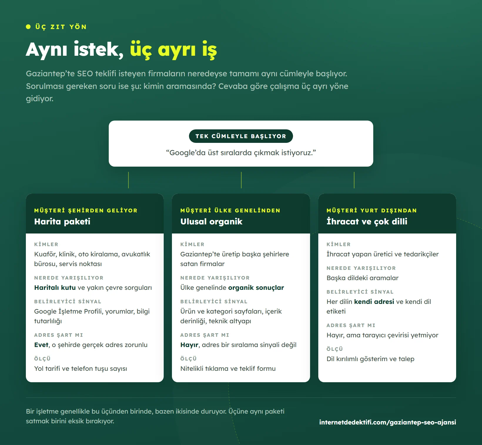 Gaziantep'te yerel SEO ile ulusal SEO'nun hangi işletmeye gerektiğini, nerede yarışıldığını ve neyin ölçüldüğünü karşılaştıran şema