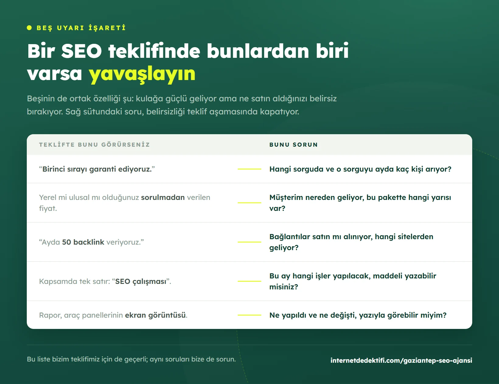 SEO teklifinde beş uyarı işareti ve her birinin yerine sorulması gereken doğru sorunun karşılaştırıldığı tablo