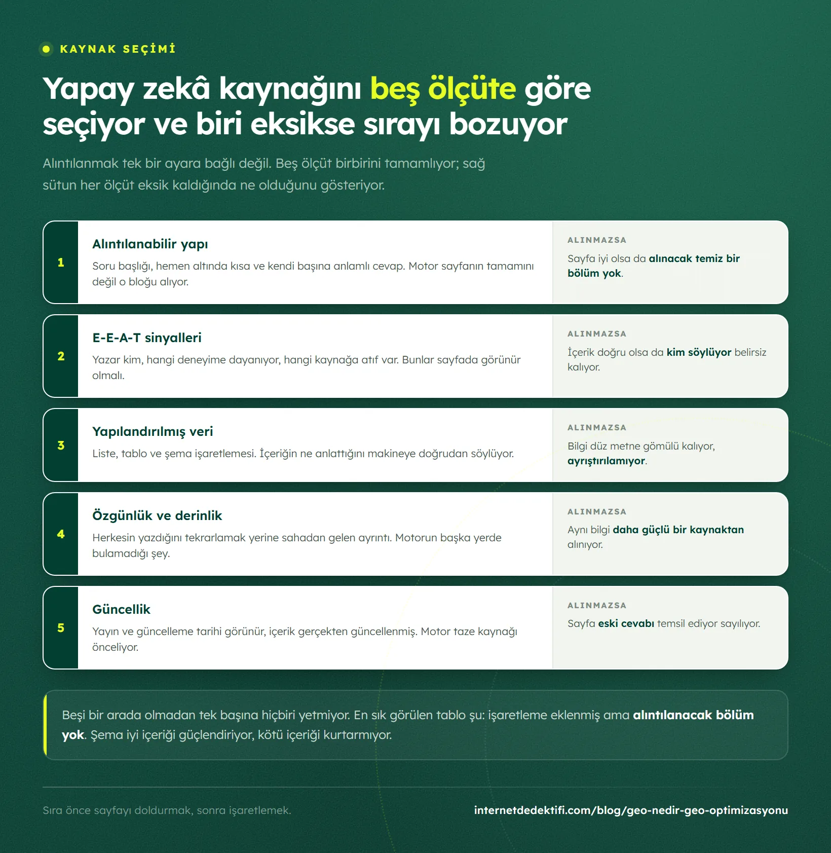 Yapay zekânın kaynak seçerken baktığı beş ölçüt numaralı satırlar hâlinde: alıntılanabilir yapı, E-E-A-T sinyalleri, yapılandırılmış veri, özgünlük ve derinlik, güncellik; her satırın sağında o ölçüt eksik kaldığında ne olduğu yazıyor