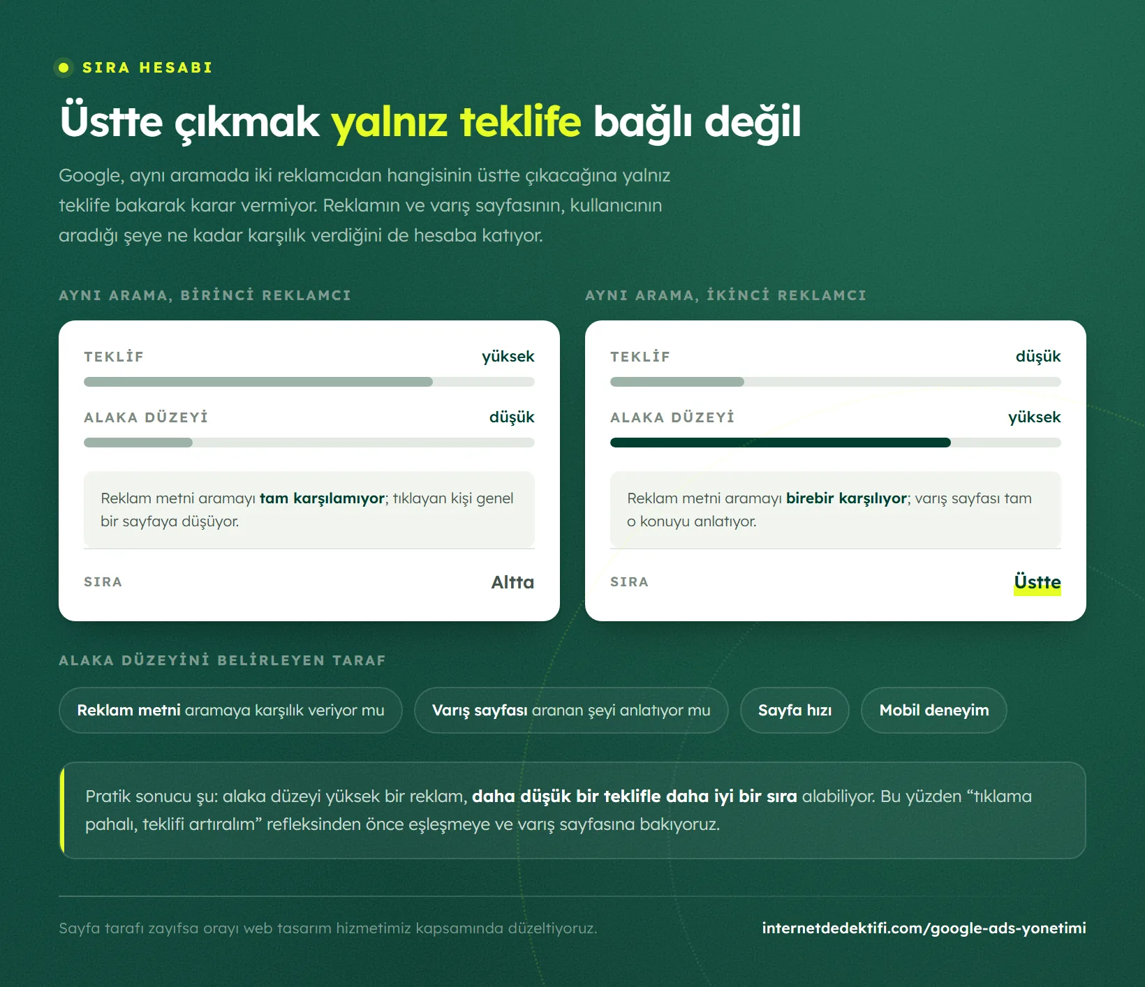 Aynı aramada yüksek teklifli ama alakasız reklamın altta, düşük teklifli ama alakalı reklamın üstte çıktığını gösteren karşılaştırma