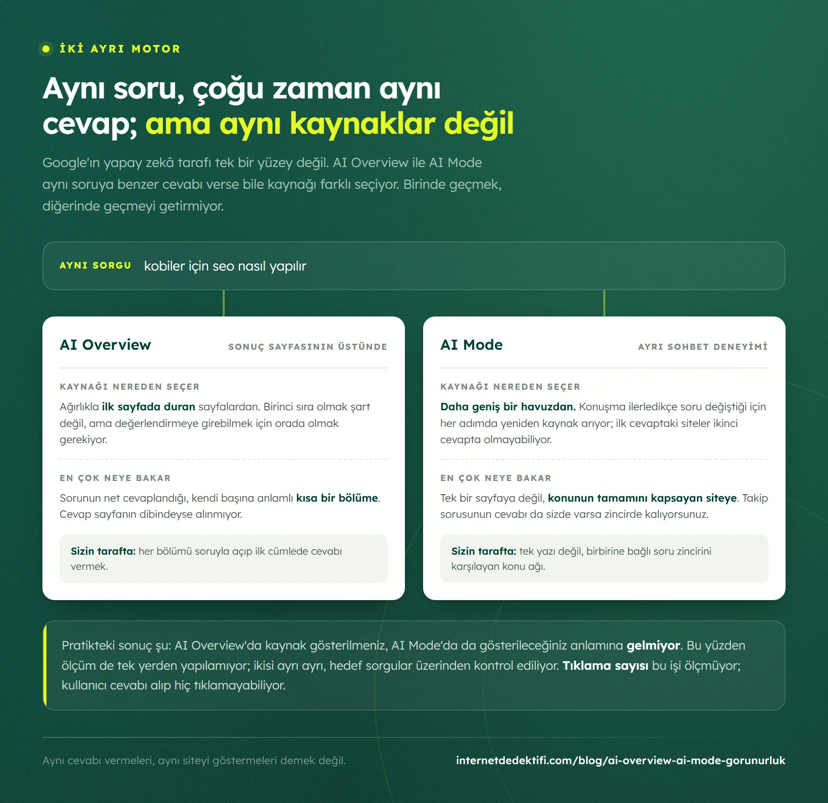 Tek bir sorgunun iki ayrı yapay zekâ yüzeyine ayrılması: AI Overview ve AI Mode panelleri yan yana, her birinde kaynağı nereden seçtiği, en çok neye baktığı ve site tarafında ne gerektiği