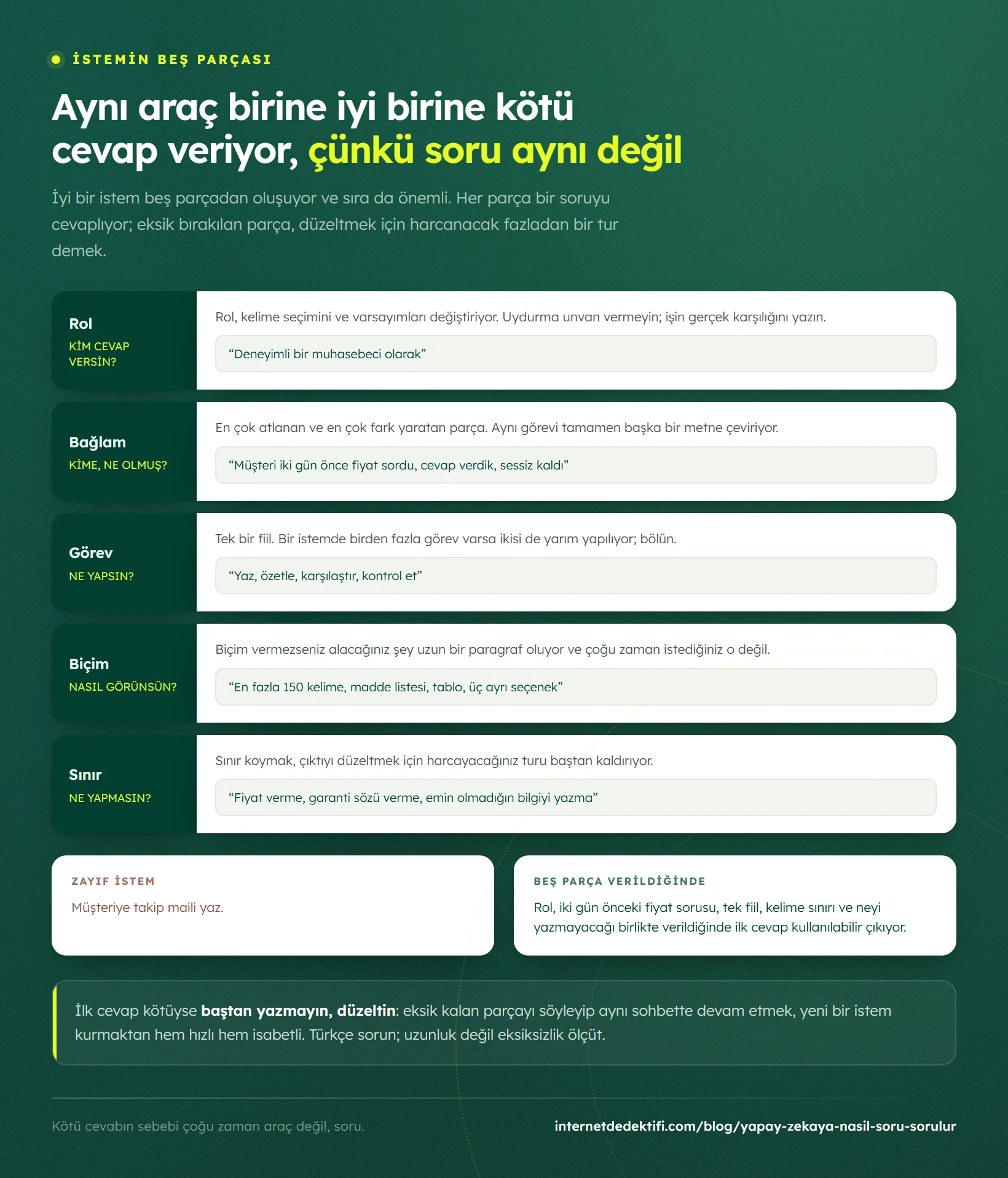 İstemin beş parçası sırayla: rol, bağlam, görev, biçim ve sınır; her biri cevapladığı soruyla ve gerçek bir örnek cümleyle, altında aynı görevin zayıf ve beş parçalı hâlinin karşılaştırması