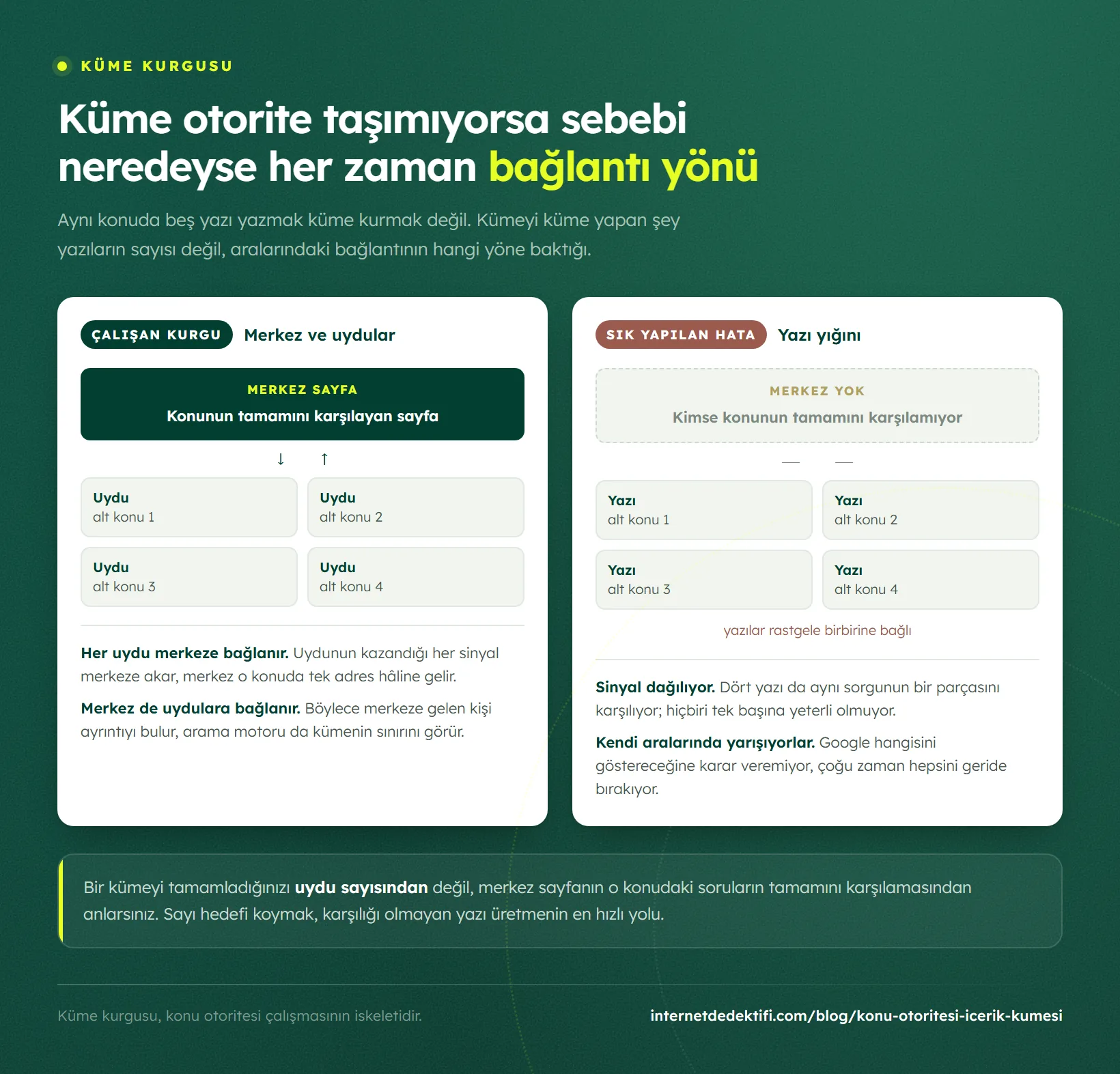 İçerik kümesinin çalışan kurgusu ile yazı yığını hâlindeki hatalı kurgunun yan yana karşılaştırması; merkez sayfa, uydular ve aralarındaki bağlantı yönü gösteriliyor