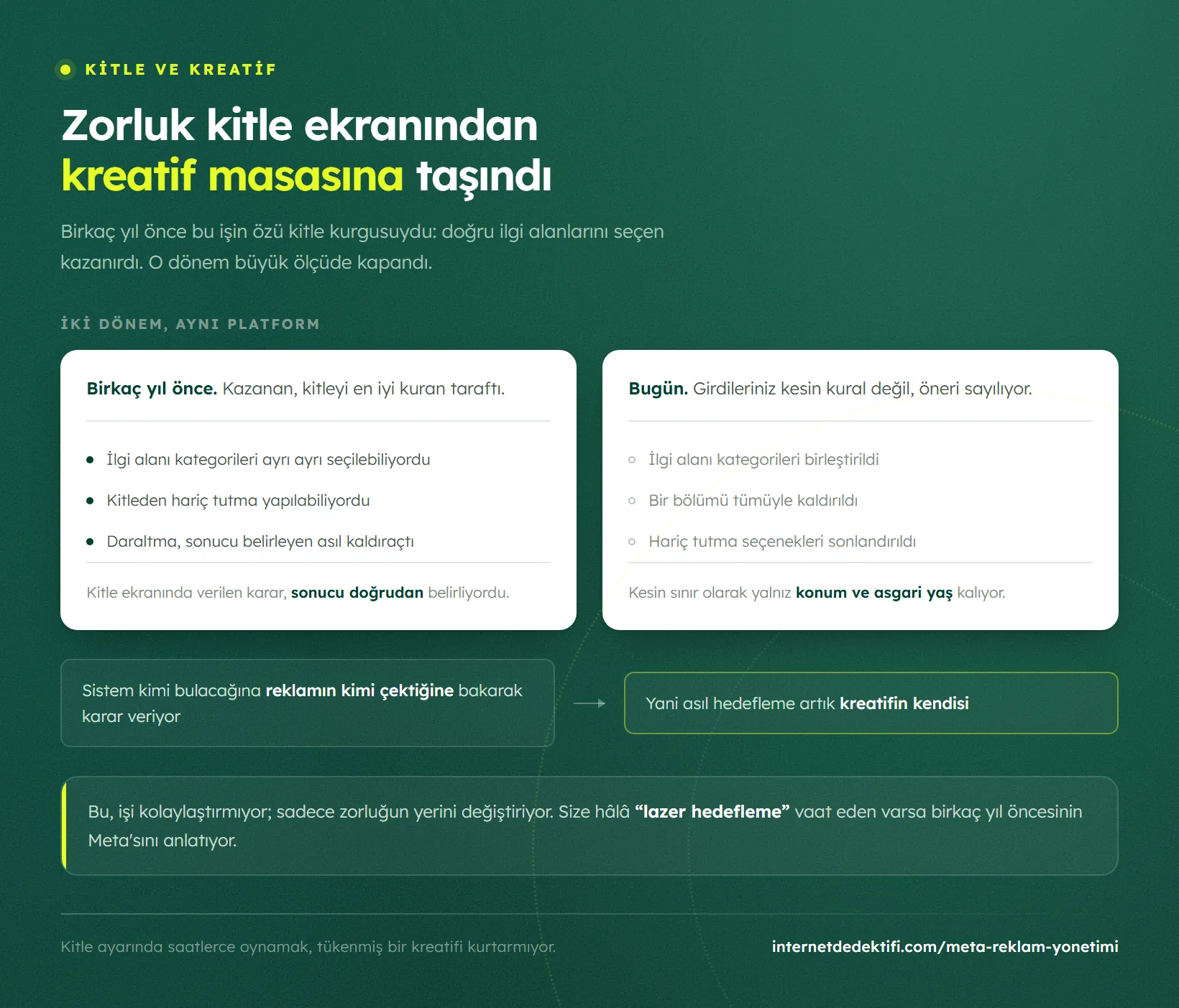 Meta hedeflemesinin iki dönemini karşılaştıran şema: eskiden ayrı ayrı seçilebilen ilgi alanları, bugün birleştirilmiş kategoriler ve yalnız konum ile asgari yaşın kesin sınır olarak kalması