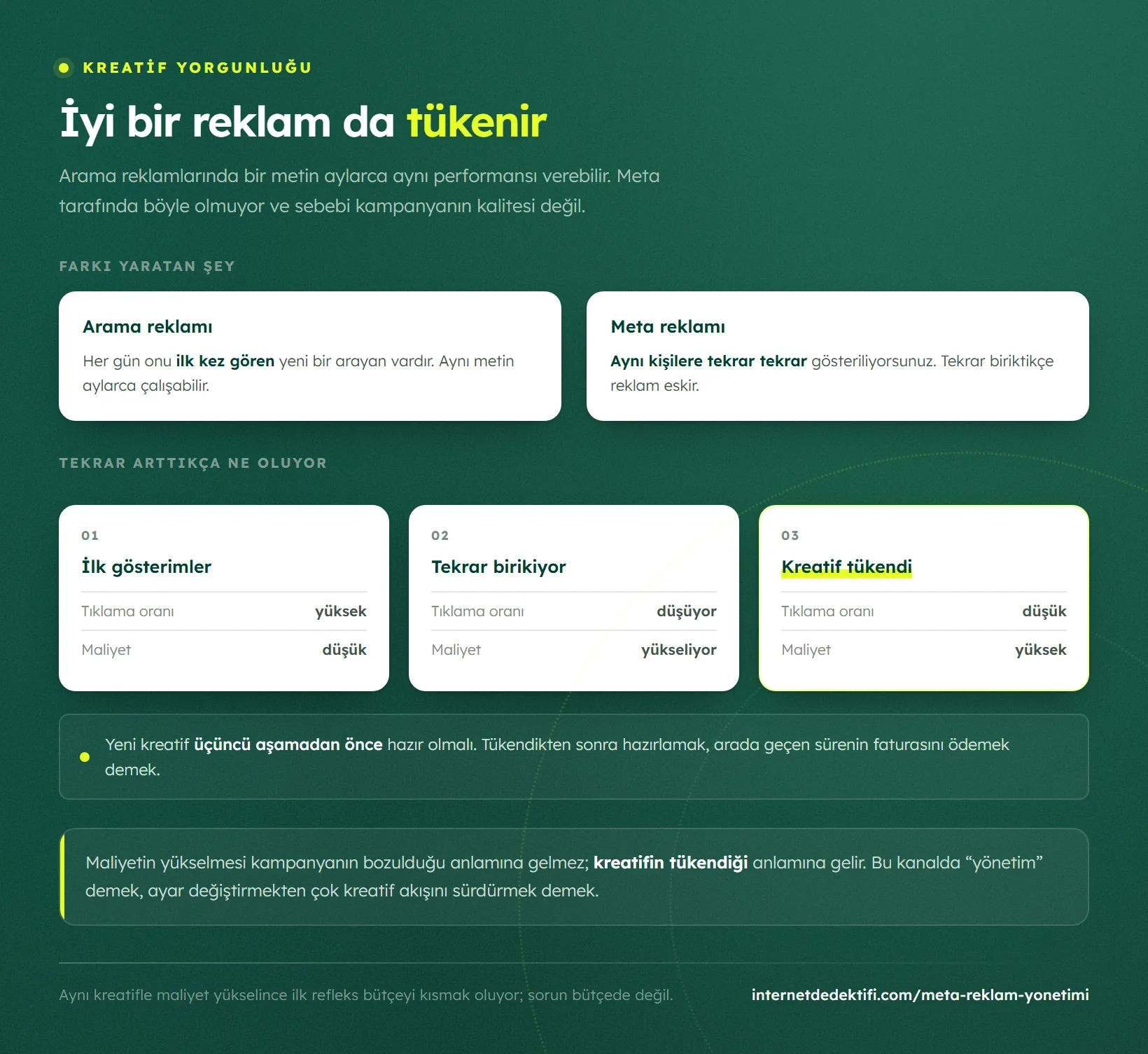 Aynı kreatifin tekrar arttıkça tıklama oranının düşüp maliyetin yükseldiği üç aşamayı gösteren şema