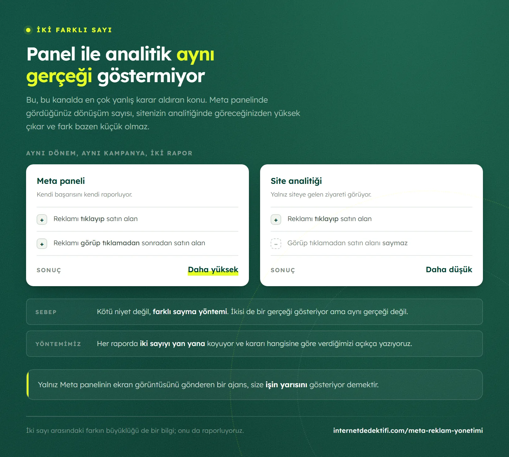 Meta panelinin ve site analitiğinin aynı kampanyada neyi sayıp neyi saymadığını gösteren karşılaştırma