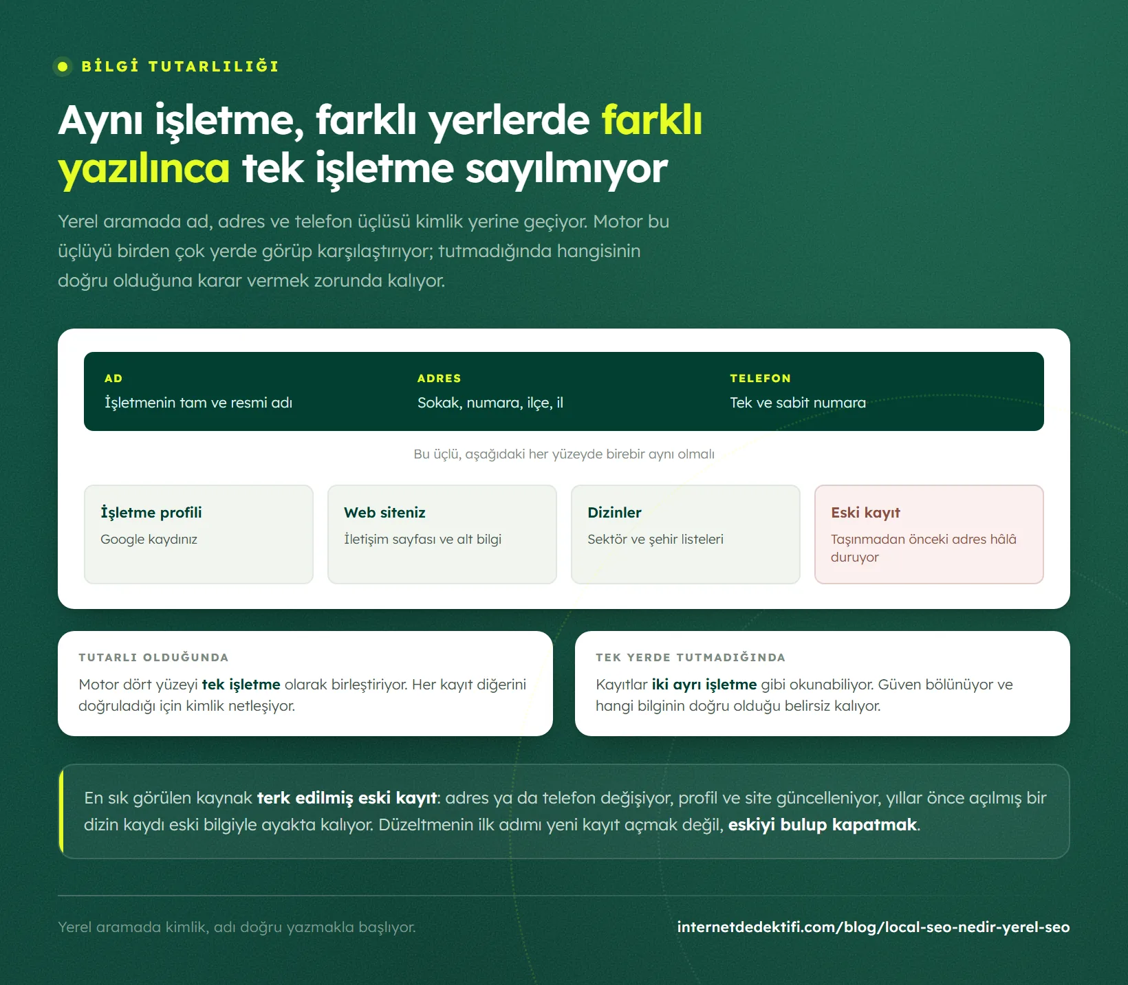 Ad, adres ve telefon üçlüsü üstte tek bir şeritte; altında bu üçlünün göründüğü dört kayıt yüzeyi: işletme profili, web sitesi, dizinler ve taşınmadan önceki eski kayıt; en altta tutarlı ve tutarsız durumun sonucu