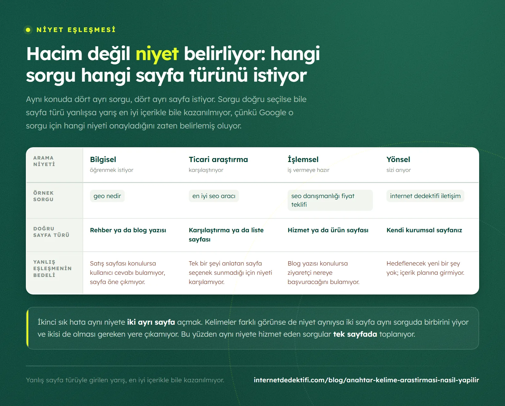 Dört arama niyetinin matrisi: bilgisel, ticari araştırma, işlemsel ve yönsel sütunları; her sütunda örnek sorgu, o niyeti karşılayan doğru sayfa türü ve yanlış sayfa türü kullanılırsa ne olduğu