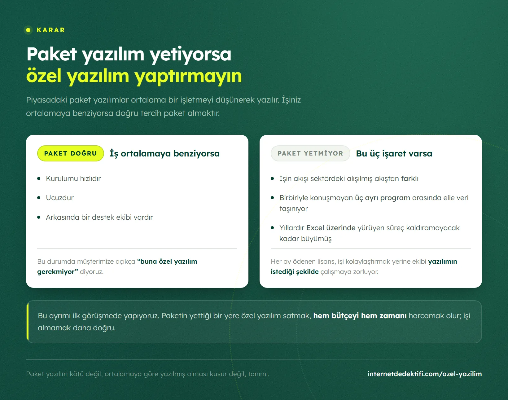Paket yazılımın doğru tercih olduğu durumlarla yetmediği üç işareti karşılaştıran karar şeması