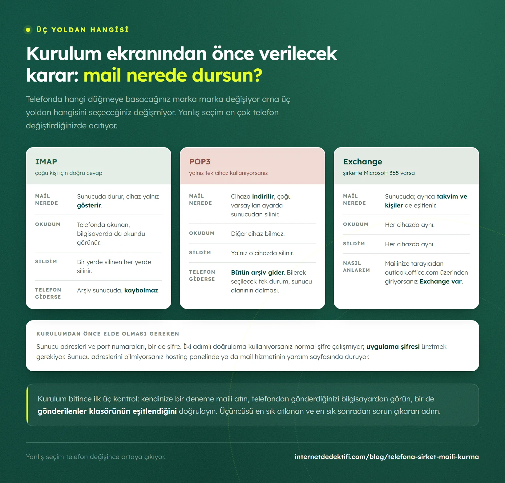 IMAP, POP3 ve Exchange yolları aynı dört soruyla yan yana: mail nerede durur, okundu bilgisi cihazlar arasında ne olur, silinen mail nereden silinir ve telefon kaybolursa ne olur; altında kurulum öncesi gerekenler ile kurulum sonrası üç kontrol