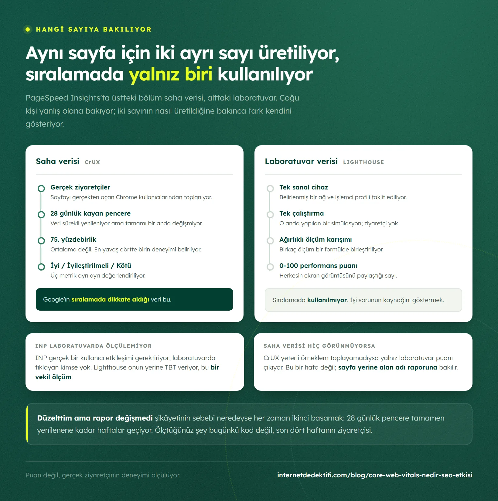 Saha verisi ve laboratuvar verisinin üretim yolu yan yana iki dikey hat olarak: solda gerçek Chrome ziyaretçileri, yirmi sekiz günlük kayan pencere ve yetmiş beşinci yüzdebirlik; sağda tek sanal cihazda tek çalıştırma ve sıfır yüz arası puan