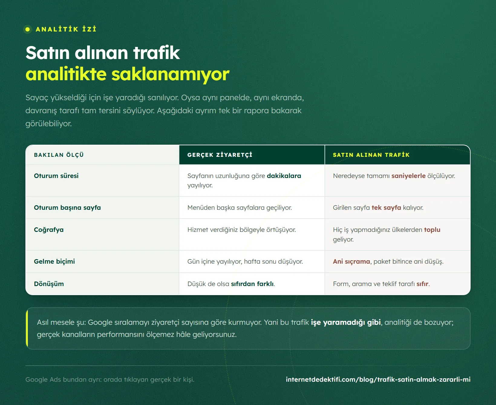 Gerçek ziyaretçi ile satın alınan trafiğin analitik panelindeki karşılaştırması: oturum süresi, oturum başına sayfa, coğrafya, gelme biçimi ve dönüşüm satırları