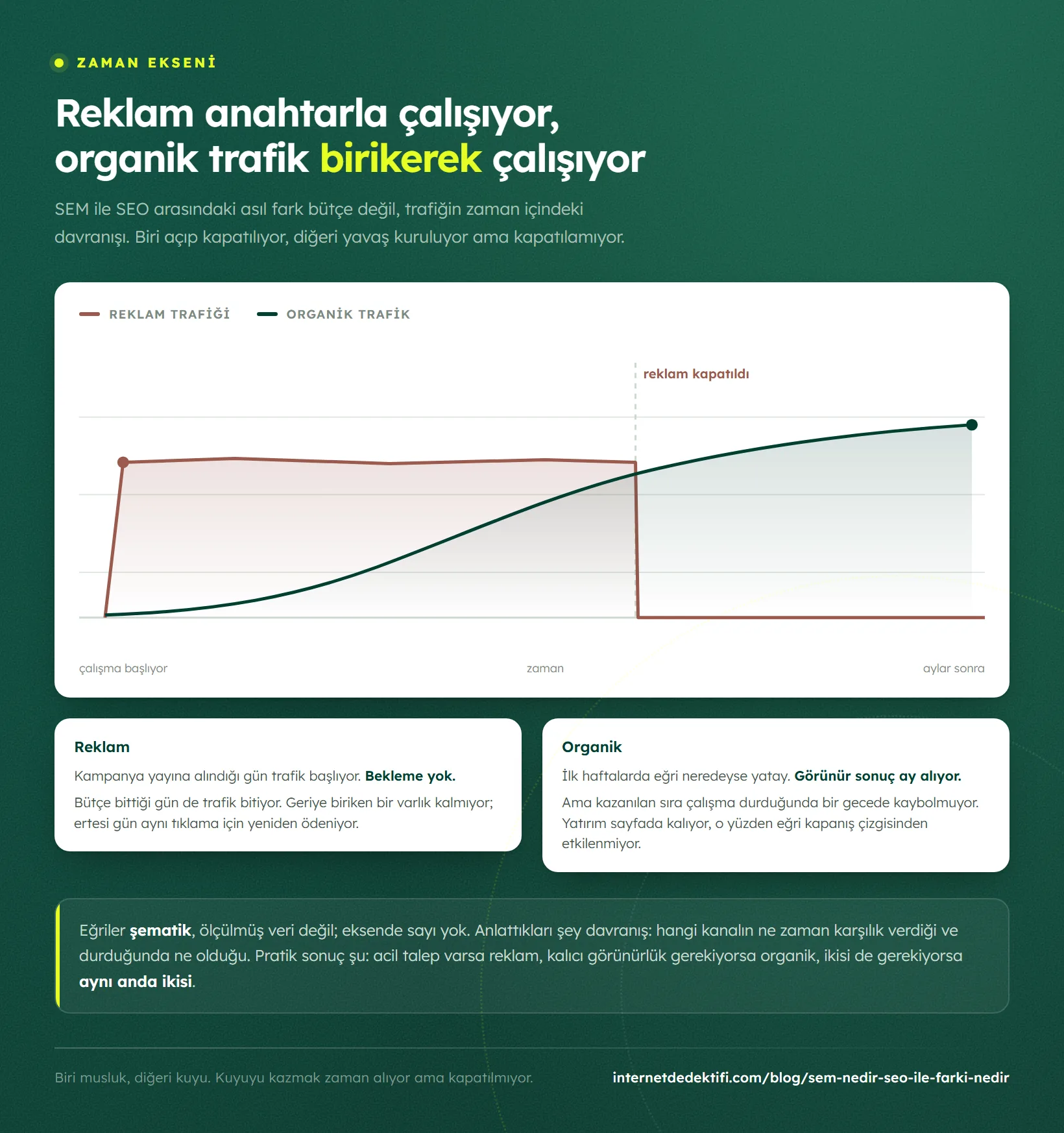 Reklam trafiği ile organik trafiğin zaman içindeki davranışı tek grafikte: reklam açıldığı gün yükselip kapandığı gün dikey düşüyor, organik eğri yavaş yükseliyor ve kapanış çizgisinden etkilenmiyor; eksenlerde sayı yok