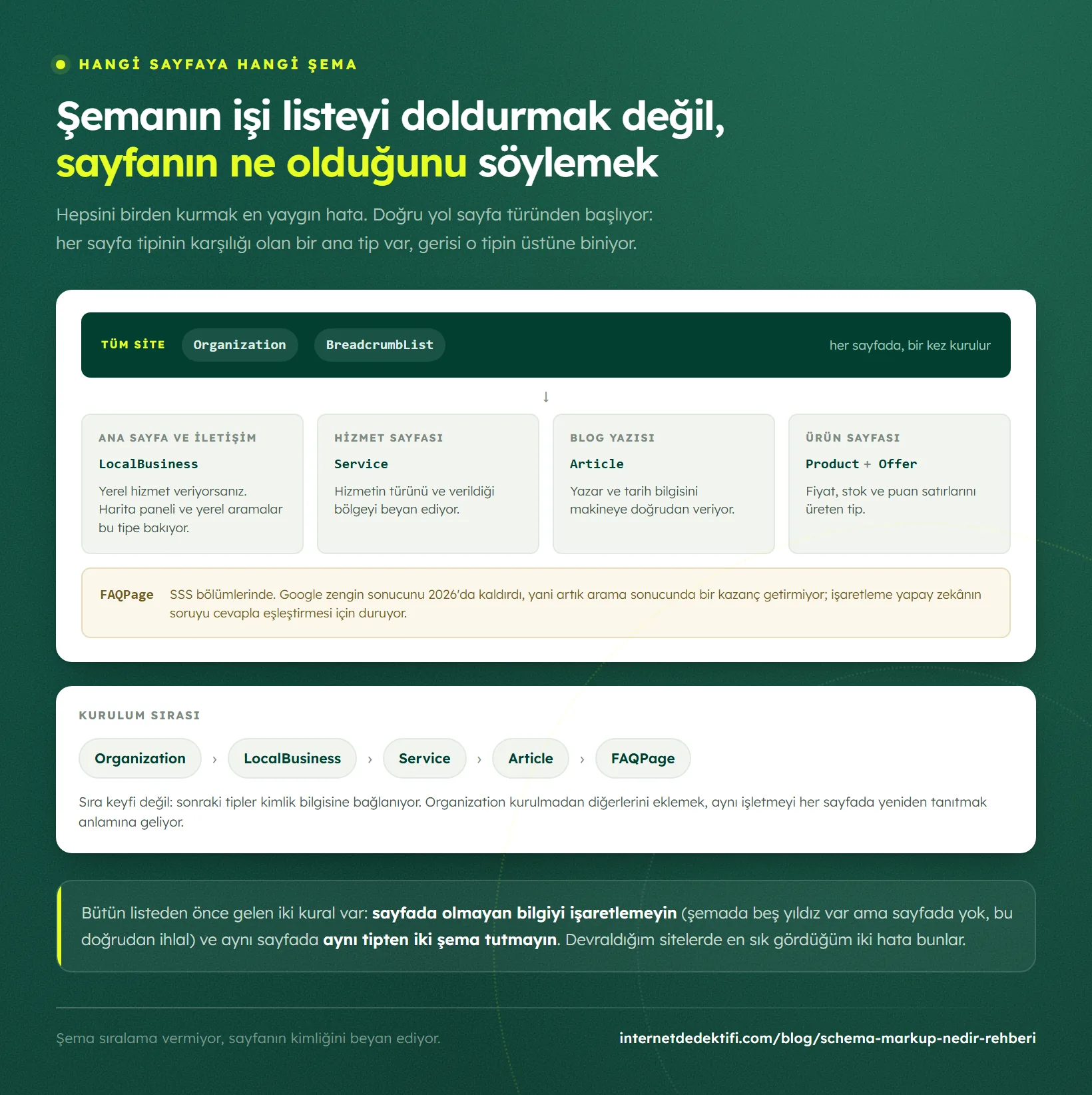 Şema türlerinin sayfa ağacı: üstte tüm siteye kurulan Organization ve BreadcrumbList, altında ana sayfa, hizmet, blog ve ürün sayfalarının karşılığı olan tipler, en altta FAQPage ve kurulum sırası zinciri
