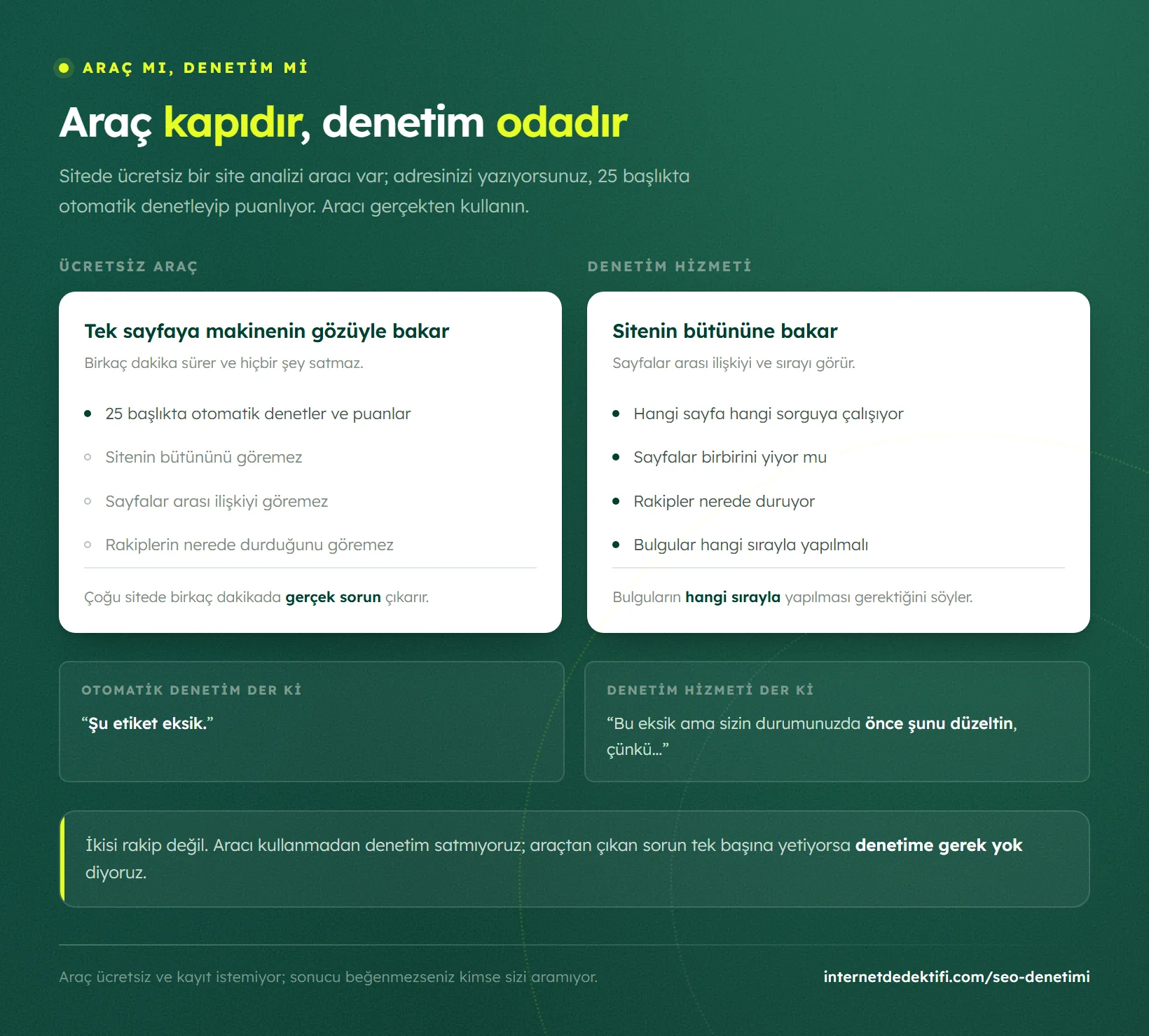Ücretsiz site analizi aracının tek sayfaya, denetim hizmetinin sitenin bütününe baktığını gösteren karşılaştırma