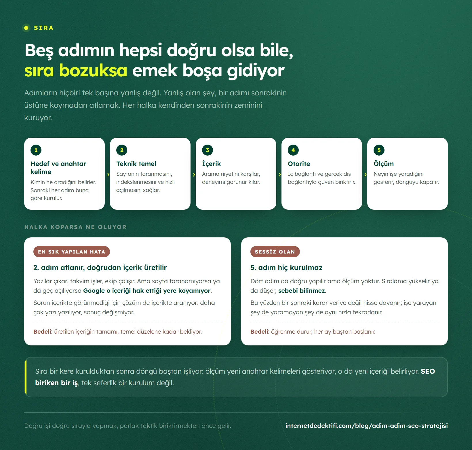 SEO stratejisinin beş adımı yatay bir zincir olarak, ardından zincirden bir halka koptuğunda ne olduğunu gösteren iki senaryo: teknik temelin atlanması ve ölçümün hiç kurulmaması