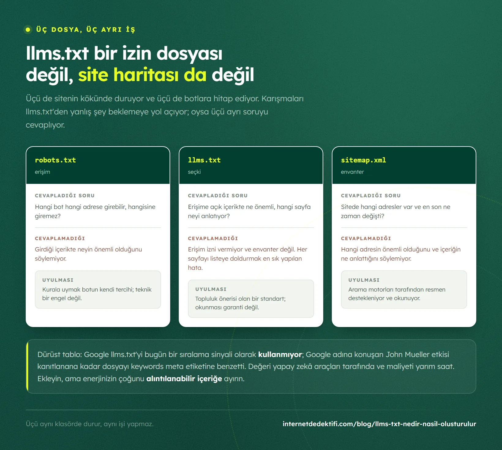 Sitenin kökündeki üç dosyanın karşılaştırması: robots.txt, llms.txt ve sitemap.xml; her kart o dosyanın cevapladığı soruyu, cevaplamadığı soruyu ve uyulmasının garanti olup olmadığını gösteriyor