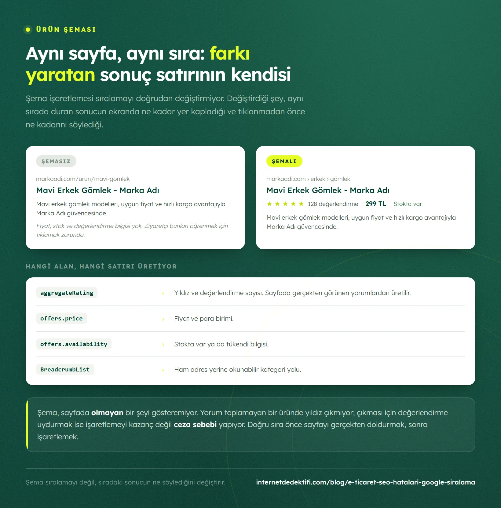 Aynı ürün sayfasının arama sonucundaki iki hâli yan yana: şemasız sonuçta yalnız başlık ve açıklama, şemalı sonuçta yıldız, değerlendirme sayısı, fiyat ve stok durumu; altında hangi şema alanının hangi satırı ürettiği