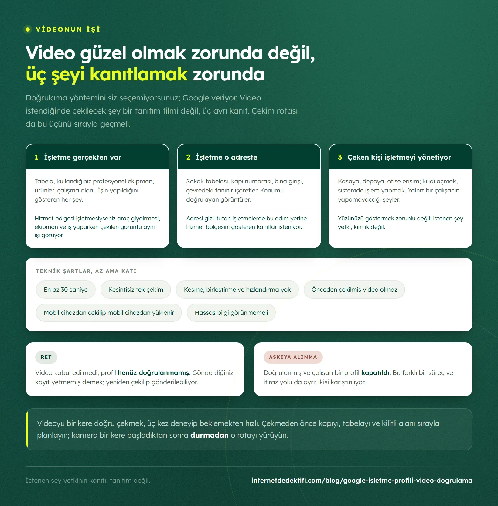 Videonun kanıtlaması gereken üç şey sırayla: işletmenin gerçekten var olduğu, o adreste olduğu ve çeken kişinin işletmeyi yönettiği; altında altı teknik şart ve ret ile askıya alınmayı ayıran iki kart