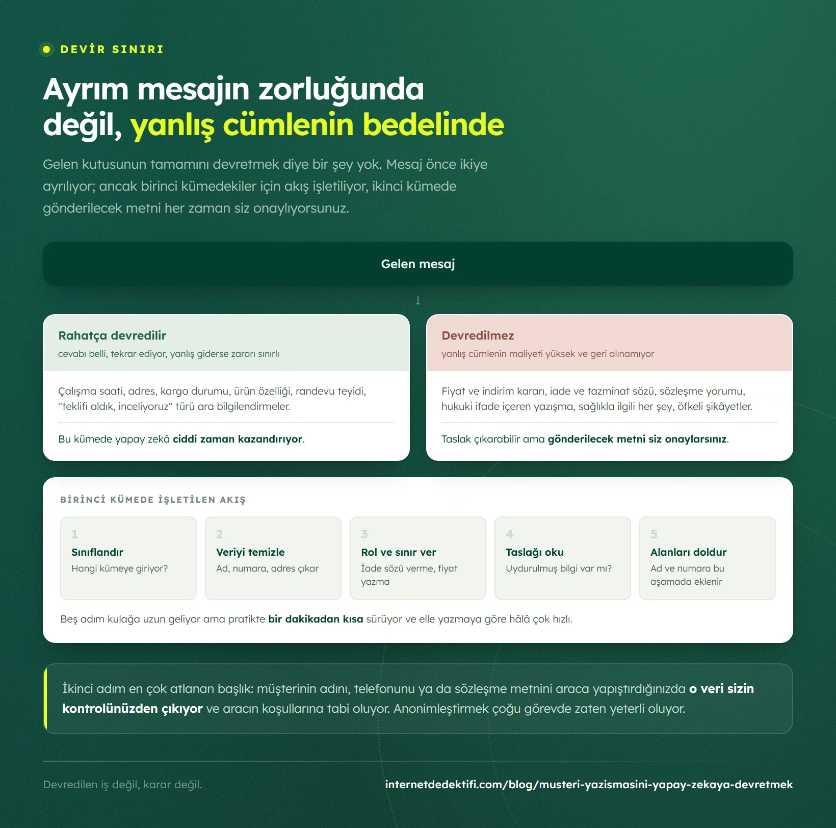 Gelen mesajın iki kümeye ayrılması: rahatça devredilebilenler ile devredilmemesi gerekenler, örnekleriyle; altında yalnız birinci kümede işletilen beş adımlı taslak-onay akışı