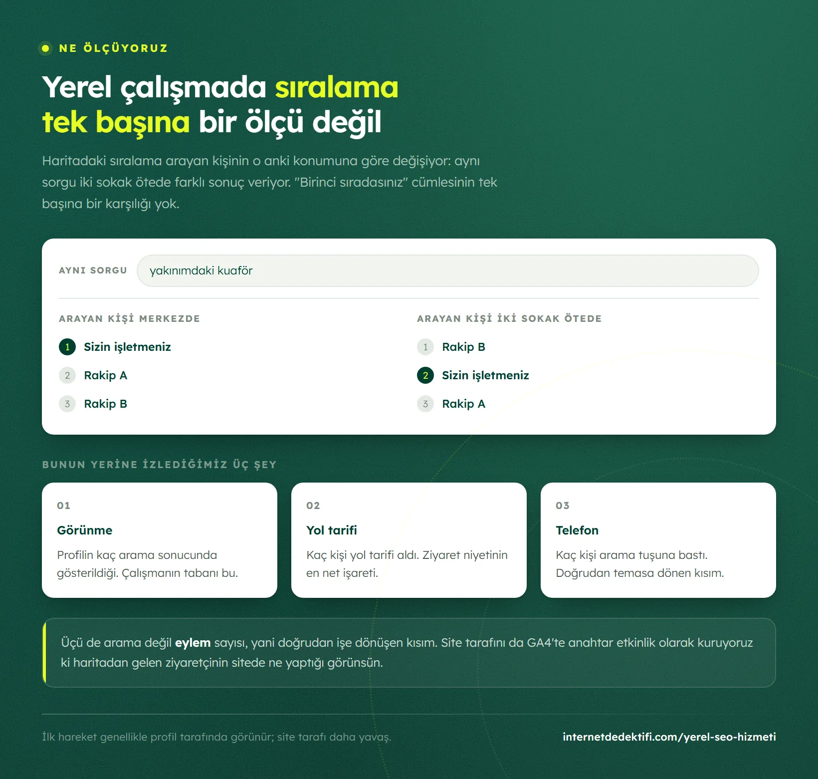 Aynı sorgunun arayan kişinin konumuna göre farklı sıralandığını ve bunun yerine izlenen üç eylem ölçüsünü gösteren şema
