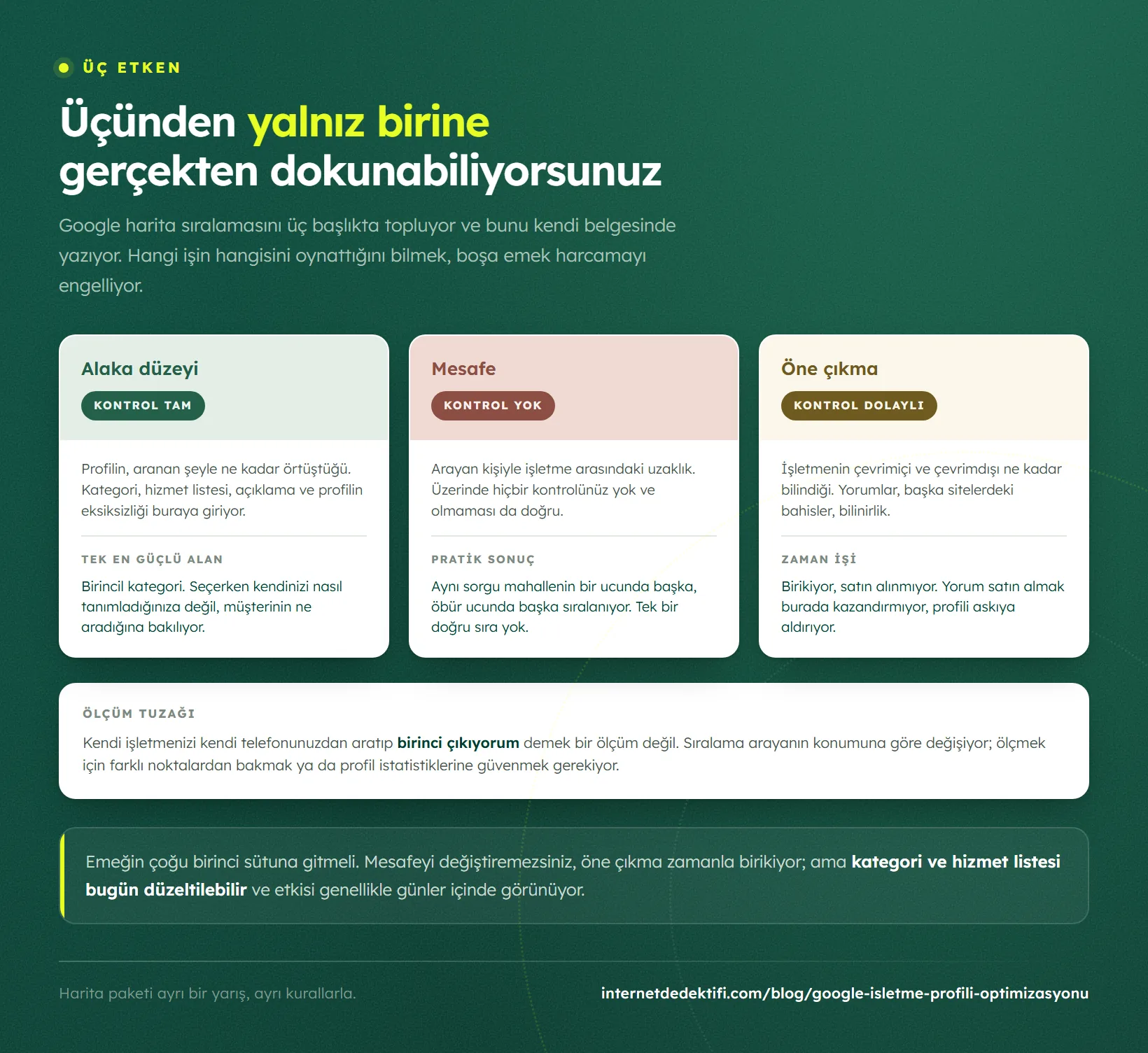 Harita sıralamasının üç etkeni yan yana ve her birinin üstünde kontrol derecesi: alaka düzeyinde tam, mesafede yok, öne çıkmada dolaylı; altında kendi işletmesini kendi telefonundan aratmanın neden ölçüm sayılmadığı
